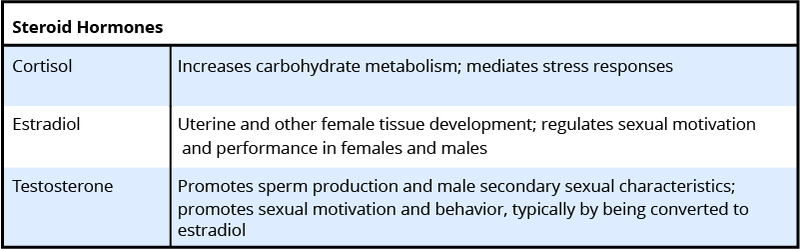 Properties Of Hormones Chart