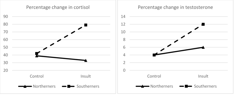 Graphs showing the relationship between being from a culture of honor and cortisol levels during an experiment as described in the preceding paragraphs.