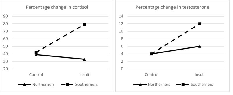 Gráficas que muestran la relación entre ser de una cultura de honor y los niveles de cortisol durante un experimento como se describe en los párrafos anteriores.