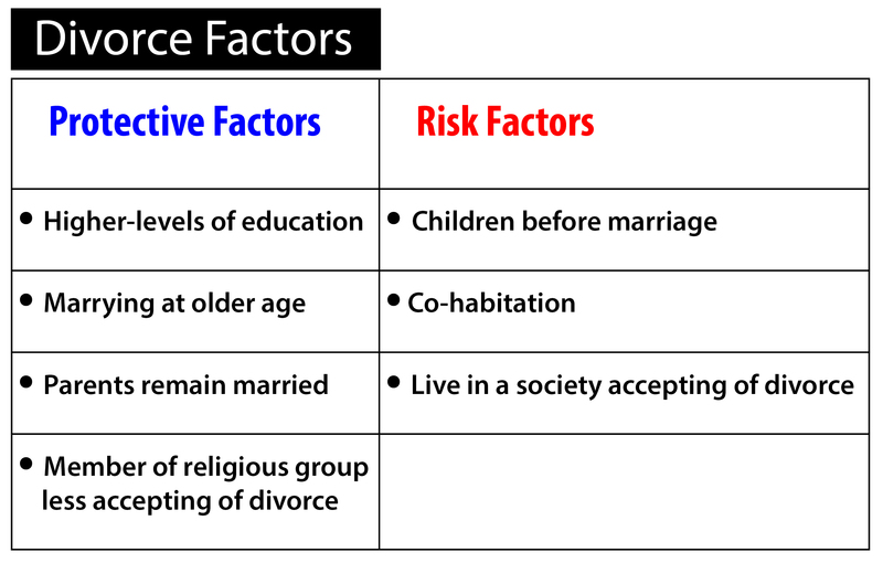 Factores protectores y de riesgo para el divorcio resumidos a partir del texto.