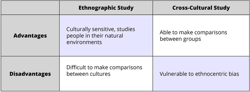 Ventajas y desventajas de dos tipos de estudio cultural. 1. Estudio Etnográfico. Ventajas: Culturalmente sensible; estudia a las personas en su entorno natural. Desventajas: Difícil hacer comparaciones entre culturas. 2. Estudio transcultural. Ventajas: Capaz de hacer comparaciones entre grupos. Desventajas: Vulnerable al sesgo etnocéntrico.