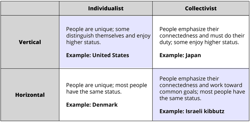 Contrastando cuatro tipos de cultivo. 1. Vertical Individualista — Ejemplo: Estados Unidos. Las personas son únicas; algunas se distinguen y gozan de un estatus superior. 2. Horizontal Individualista — Ejemplo: Dinamarca. Las personas son únicas; la mayoría de las personas tienen el mismo estatus. 3. Colectivista vertical — Ejemplo: Japón. Las personas enfatizan su conectividad y deben cumplir con su deber; algunas gozan de estatus superior. 4. Colectivista horizontal — Ejemplo: kibutz israelí. Las personas enfatizan su conectividad y trabajan hacia objetivos comunes; la mayoría de las personas tienen el mismo estatus.