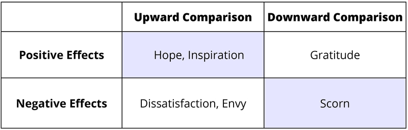 Positive and negative effects of upward and downward social comparison. 1. Upward Social Comparison. Positive effects - hope and inspiration. Negative effects - dissatisfaction and envy. 2. Downward Social Comparison. Positive effects - gratitude. Negative effects - scorn.