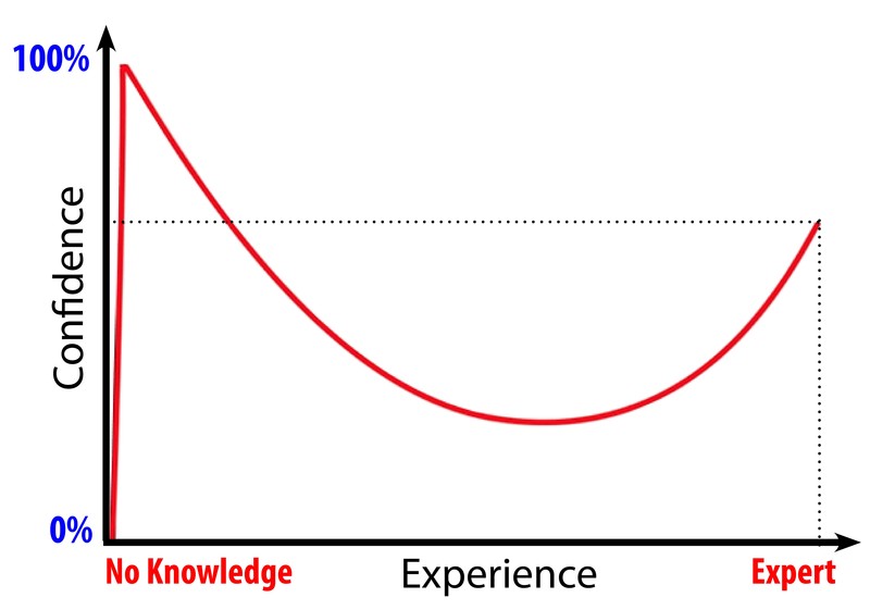 Graph of the Dunning Kruger Effect. The X-axis represents knowledge, ranging from no knowledge to expert. The Y-axis represents confidence, ranging for 0% confidence to 100% confidence. The graph shows those with nearly no knowledge have the highest confidence, close to 100%. As experience increases, confidence drops steadily until finally turning back upwards as the level of knowledge approaches expert.