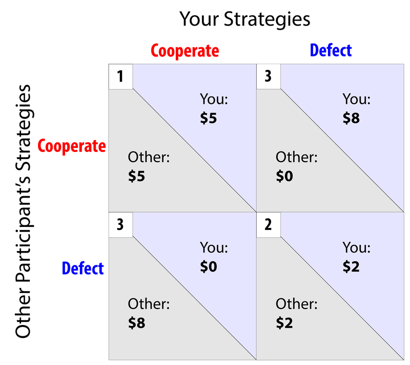 A diagram of the four possible outcomes of the Prisoner's Dilemma as described in the text.