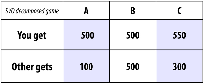 La Figura 2 compara tres posibles resultados en un juego descompuesto de SVO. Resultado A: Obtienes 500, el otro obtiene 100. Resultado B: Obtienes 500, el otro obtiene 500. Resultado C: Obtienes 550, el otro obtiene 300.