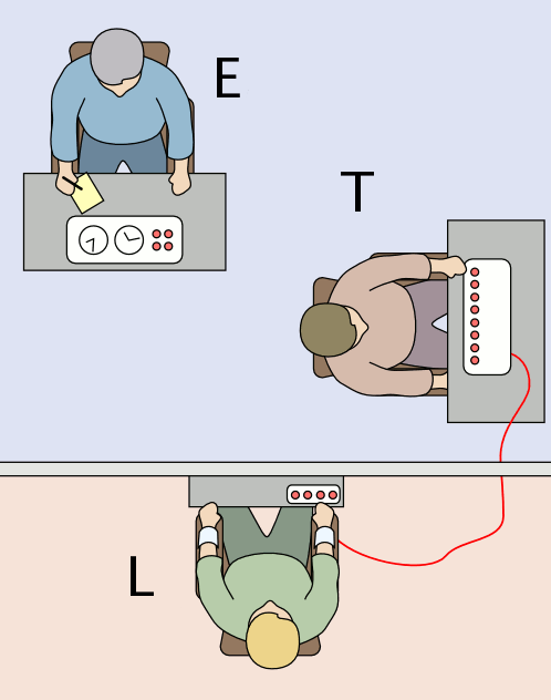 Diagram of the positions of the experimenter, teacher, and learner in the Milgram experiment. The experimenter and teacher sit at separate desks in one room, while the learner sits at a desk in another room. The learner is connected by a wire to the shock machine which sits on the teacher's desk.