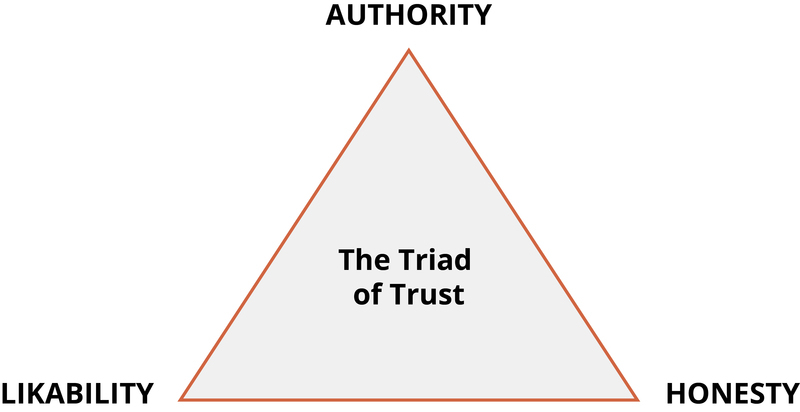 The Triad of Trust - Authority, Likability, Honesty