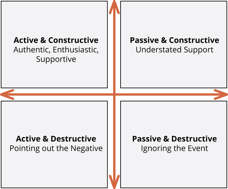 Cuatro tipos de respuesta: 1 Activa y Constructiva: Auténtica, entusiasta y solidaria. 2 Pasiva y Constructiva: Apoyo discreto. 3 Activo y Destructivo: Señalando lo negativo. 4 Pasivo y Destructivo: Ignorando el evento.