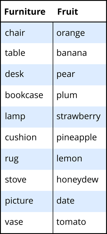 Examples of two categories with members ordered by typicality. Category 1, Furniture: chair, table, desk, bookcase, lamp, cushion, rug, stove, picture, vase. Category 2, Fruit: orange, banana, pear, plum, strawberry, pineapple, lemon, honeydew, date, tomato.