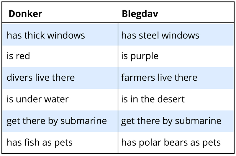 Ejemplos de dos conceptos de ficción y sus rasgos. 1 — “Donker”: tiene ventanas gruesas, es rojo, los buceadores viven ahí, está bajo el agua, llegan por submarino, tiene peces como mascotas. 2 — “Blegdav”: tiene ventanas de acero, es púrpura, los agricultores viven ahí, está en el desierto, llegar por submarino, tiene osos polares como mascotas.