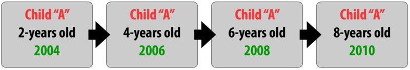 Chart of a longitudinal research design. Child "A" is first observed in 2004 at the age of two. Child "A' is next observed in 2006 at age four. The next observation is in 2008 when Child "A" is six. Finally, in 2010 at the age of eight Child "A" is observed again.