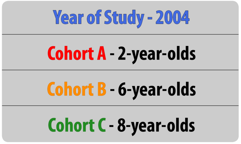 A chart shows an example of a cross-sectional design. The year is 2004 and three separate cohorts are included in a study. Participants in Cohort 