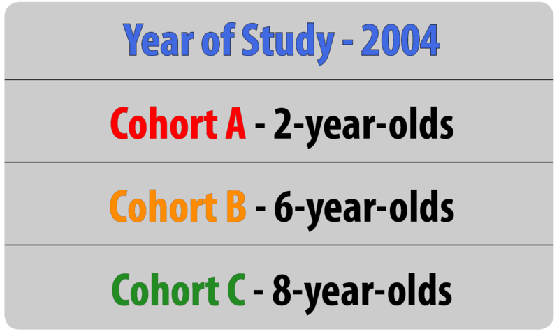 Un gráfico muestra un ejemplo de un diseño de sección transversal. El año es 2004 y se incluyen tres cohortes separadas en un estudio. Los participantes en la Cohorte “A” tienen dos lágrimas de edad. Los participantes en la Cohorte “B” tienen seis años de edad. Los participantes en la Cohorte “C” tienen ocho años de edad.