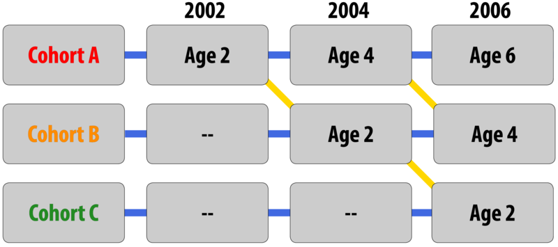 A sequential research design..^[[Image](https://nobaproject.com/modules/research-methods-in-developmental-psychology) by [NOBA](https://nobaproject.com/) is licensed under [CC BY-NC-SA](https://creativecommons.org/licenses/by-nc-sa/4.0/deed.en_US) 4.0]