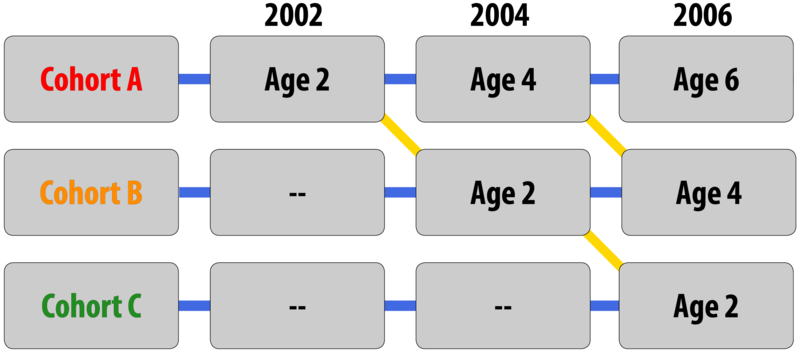 Un gráfico de un diseño secuencial: El estudio comienza en 2002 con la Cohorte “A” que tienen dos años de edad. El estudio continúa en 2004. La cohorte “A” tiene ahora cuatro años. A ellos se suman en el estudio la Cohorte “B” que tienen dos años de edad. El último año del estudio es 2006. La cohorte “A” tiene seis años, la cohorte “B” tiene cuatro años, y se agrega la tercera cohorte, la cohorte “C” que tienen dos años.