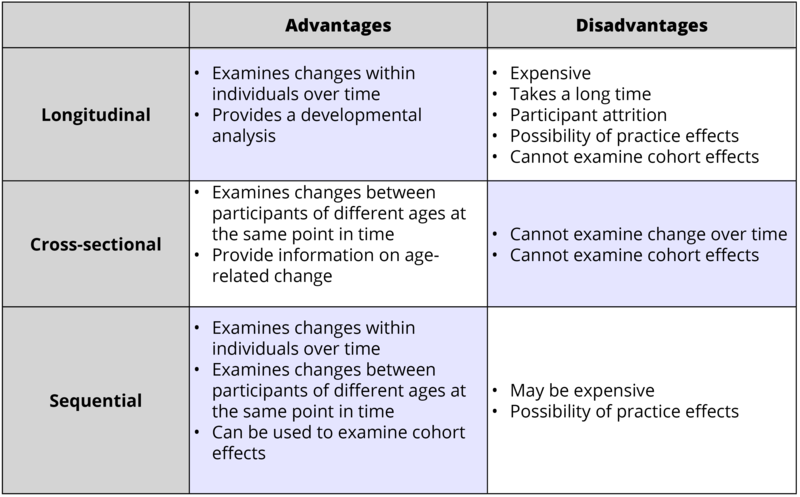 research developmental psychology advantages disadvantages methods designs development different conducting noba basics cons pros challenges social associated