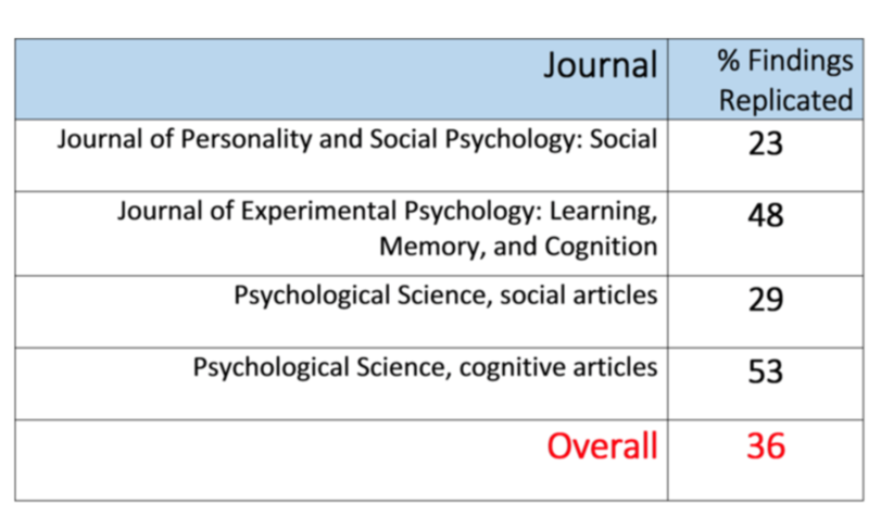 Porcentaje de hallazgos publicados en revistas de prestigio que han replicado: (1) Journal of Personality and Social Psychology - Social, 23%, (2) Journal of Experimental Psychology - Learning, Memory, and Cognition, 48%, (3) Psychological Science - artículos sociales, 29%, (4) Psychological Science - cognitivo artículos, 53%