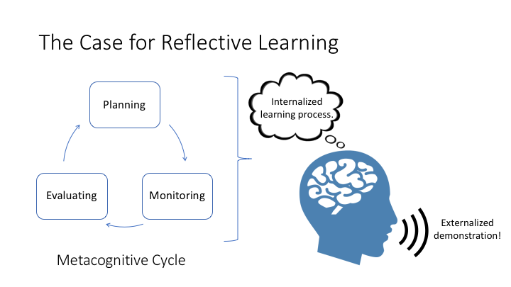 Diagram showing the metacognitive process coupled with external demonstration