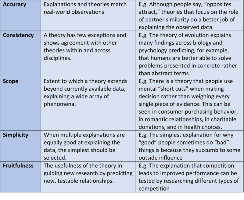 A table with the first row: Accuracy, explanations and theories match real-world observations, e.g. although people say, "opposites attract," theories that focus on the role of partner similarity do a better job of explaining the observed data. Row 2: consistency, a theory has few exceptions and shows agreement with other theories within and across disciplines, e.g. the theory of evolution explains many findings across biology and psychology predicting, for example, that humans are better able to solve problems presented in concrete rather than abstract terms. Row 3: scope, extent to which a theory extends beyond currently available data, explaining a wide array of phenomena, e.g. there is a theory that people use mental "short cuts" when making decision rather than weighing every single piece of evidence. This can be seen in consumer purchasing behavior, in romantic relationships, in charitable donations, and in health choices. Row 4: Simplicity, when multiple explanations are equally good at explaining the data, the simplest should be selected, e.g. the simplest explanation for why "good" people sometimes do "bad" things is because they succumb to some outside influence. Row 5: Fruitfulness, the usefulness of the theory in guiding new research by predicting new, testable relationships; e.g. the explanation that competition leads to improved performance can be tested by researching different types of competition.