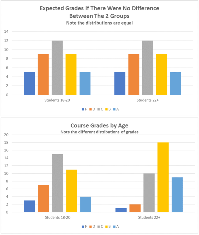 Image of two tables. The first table shows expected grades if there were no difference between students 18-20 and students 22+. The distributions are equal. The second table shows course grades by students 18-20 and students 22+. The distributes of grades are different.