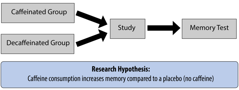 A diagram showing that two groups, one caffeinated and one decaffeinated, are asked to study and then given a memory test.