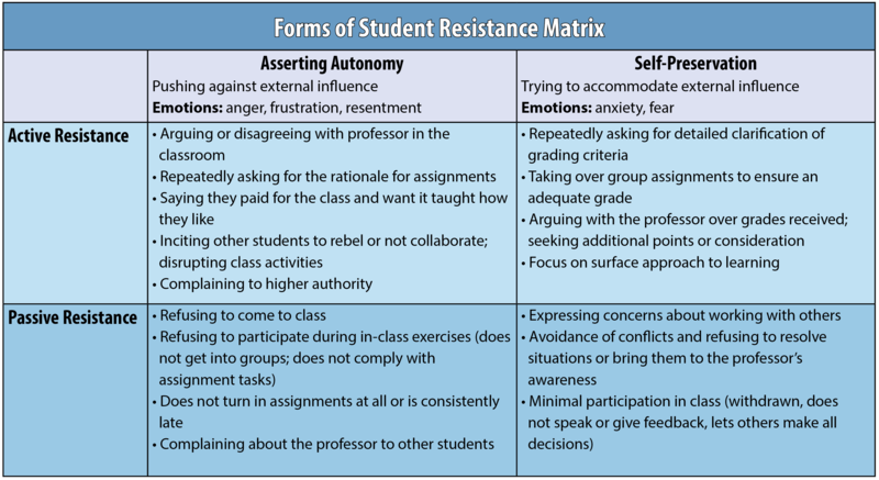 Turning Students Into Scholars by Reducing Resistance to Learning ...