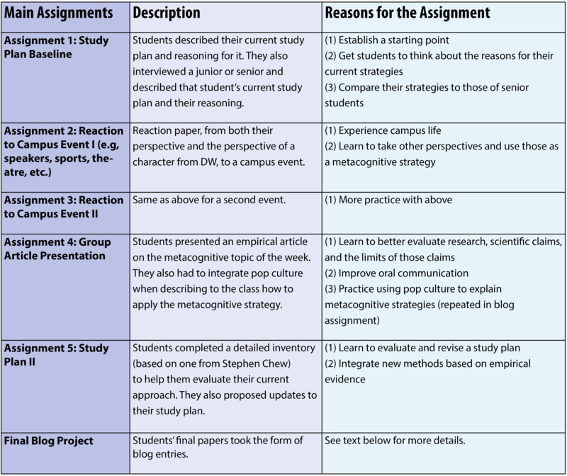 Assignment 1: Study Plan Baseline. Description: Students described their current study plan and reasoning for it. They also interviewed a junior or senior and described that student’s current study plan and their reasoning. Reasons for the Assignment: 1) Establish a starting point 2) Get students to think about the reasons for their current strategies 3) Compare their strategies to those of senior students Assignment 2: Reaction to Campus Event I (e.g. speakers, sports, theatre, etc.). Description: Reaction paper, from both their perspective and the perspective of a character from DW (Doctor Who), to a campus event. Reasons for the Assignment: 1) Experience campus life 2) Learn to take other perspectives and use those as a metacognitive strategy. Assignment 3: Reaction to Campus Event II. Description: Refer to Assignment 2 for the second event. Reasons for the Assignment: 1) More practice with reasons for Assignment 2. Assignment 4: Group Article Presentation. Description: Students presented an empirical article on the metacognitive topic of the week. They also had to integrate pop culture when describing to the class how to apply the metacognitive strategy. Reasons for the Assignment: 1) Learn to better evaluate research, scientific claims, and the limits of those claims 2) Improve oral communication 3) Practice using pop culture to explain metacognitive strategies (repeated in blog assignment). Assignment 5: Study Plan II. Description: Students completed a detailed inventory (based on one from Stephen Chew) to help their current approach. They also proposed updates to their study plan. Reasons for the Assignment: 1) Learn to evaluate and revise a study plan 2) Integrate new methods based on empirical evidence. Final Blog Project. Description: Students’ final papers took the form of blog entries. Reasons for the Assignment: Please refer to the text that comes after this table for more details. 