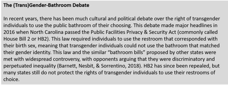The (Trans)Gender-Bathroom Debate: In recent years, there has been much cultural and political debate over the right of transgender individuals to use the public bathroom of their choosing. This debate made major headlines in 2016 when North Carolina passed the Public Facilities Privacy & Security Act (commonly called House Bill 2 or HB2). This law required individuals to use the restroom that corresponded with their birth sex, meaning that transgender individuals could not use the bathroom that matched their gender identity. This law and the similar “bathroom bills” proposed by other states were met with widespread controversy, with opponents arguing that they were discriminatory and perpetuated inequality (Barnett, Nesbit, & Sorrentino, 2018). HB2 has since been repealed, but many states still do not protect the rights of transgender individuals to use their restrooms of choice.