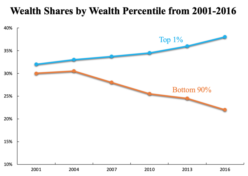 This table shows the overall shares of wealth held by the top 1% of wealth owners and that of the bottom 90%, between the years 2001-2016. There are two lines in the table. The blue line represents the overall wealth of the richest 1%. It begins at 32%, suggesting that in 2001 the richest 1% owned about 32% of all wealth. The line extends slightly upward and to the right across 5 distinct years (2004, 2007, 2010, 2013, and 2016). Each year, the overall percentage grows a little such that, in 2016, the richest 1% owns about 42% of all wealth. By contrast, the orange line represents the bottom 90% of wealth owners. In the first year reported, 2001, their collective wealth was similar to that of the 1%: 30%. Across those subsequent years, however, the orange line dips until, in 2016, this group owns—collectively—only 23% of wealth. This table illustrates the increasing wealth of the richest people and the collective downturn of the majority of people.