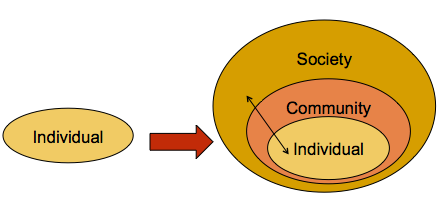 This figure illustrates the idea of “levels of analysis.” Using three concentric circles, you can see that the “individual” is only one unit of measurement by which we can understand a person. The individual is embedded in the next level, called “community” and this, in turn, is embedded in the largest concentric circle, called “society.”