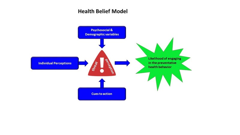 The Health Belief Model, please review the text in the Teaching and using the health belief model pre-COVID section for a description of what is being depicted
