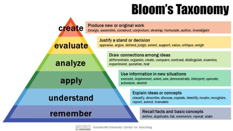 Bloom's Taxanomy comprising of 6 levels. Starting from the bottom: remember, understand, apply, analyze, evaluate, create
