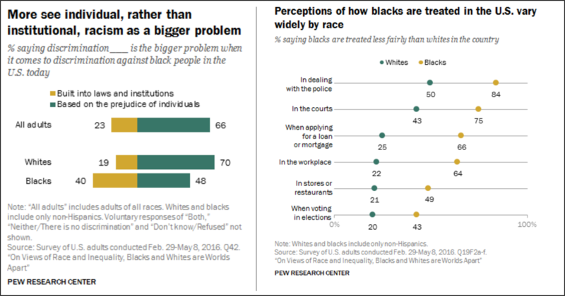 This image depicts the results of two Pew Research Center surveys, side-by side. On the left side is a bar graphic showing that people generally see racism as an individual, rather than as an institutional, problem. Across all adults, 23% see it as institutional (shown in a yellow bar) whereas 66% see it as individual (shown in a green bar). Below this, data for “Whites” and “Blacks” are presented. Here, we see markedly different proportions. Among White respondents, 19% see racism as institutional and 70 % see it as individual. By contrast, 40% of Blacks see racism as institutional and 48% see it as individual.  On the right side of the image is a data set showing perceptions of how Blacks are treated in the USA. These perceptions vary widely by race. 84% of Black respondents think that Blacks are treated less fairly by police than are Whites. By contrast, only 50% of White respondents thought that this was the case. Similar differences emerge when speaking about unfairness against Blacks in the courts (43% of Whites thought this was the case compared with 75% of Blacks), when applying for a mortgage (25% of Whites versus 66% of Blacks), in the workplace (22% of Whites versus 64% of Blacks), in stores or restaurants (21% of Whites and 49% of Blacks), and when voting (20% of Whites versus 43% of Blacks). 