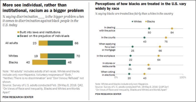 This image depicts the results of two Pew Research Center surveys, side-by side. On the left side is a bar graphic showing that people generally see racism as an individual, rather than as an institutional, problem. Across all adults, 23% see it as institutional (shown in a yellow bar) whereas 66% see it as individual (shown in a green bar). Below this, data for “Whites” and “Blacks” are presented. Here, we see markedly different proportions. Among White respondents, 19% see racism as institutional and 70 % see it as individual. By contrast, 40% of Blacks see racism as institutional and 48% see it as individual. On the right side of the image is a data set showing perceptions of how Blacks are treated in the USA. These perceptions vary widely by race. 84% of Black respondents think that Blacks are treated less fairly by police than are Whites. By contrast, only 50% of White respondents thought that this was the case. Similar differences emerge when speaking about unfairness against Blacks in the courts (43% of Whites thought this was the case compared with 75% of Blacks), when applying for a mortgage (25% of Whites versus 66% of Blacks), in the workplace (22% of Whites versus 64% of Blacks), in stores or restaurants (21% of Whites and 49% of Blacks), and when voting (20% of Whites versus 43% of Blacks).