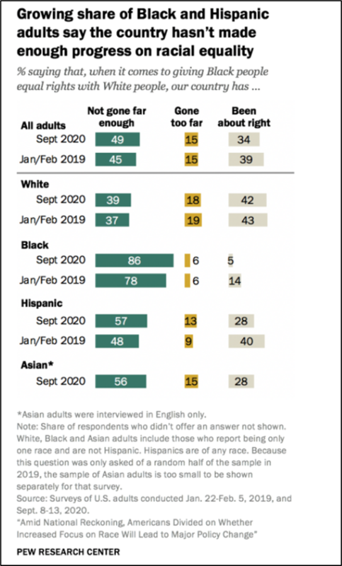 This image is meant to illustrate the ways that various frames can couch our understanding of racism. In this instance, the results from a Pew Research Center survey are shown. The survey asked Asian, Hispanic, Black, and White respondents about their perceptions of national progress toward giving Black people equal rights. The average scores for Jan/Feb 2019 and Sept 2020 are shown for each group. Although there are mild differences between the years (between 2 and 9 percentage points, depending on the group), there are clear differences between the groups. In 2020, for example, only 5% of Black respondents think that the progress has “been about right,” whereas the percentage of Whites endorsing this position is 42 (and 28% for Hispanics and Asians, respectively). The title of the survey is “Growing share of Black and Hispanic adults say the country hasn’t made enough progress on racial equality.” This is a potentially problematic framing of the issue because it emphasizes the dissatisfaction of minorities instead of the potential ignorance of the White majority concerning progress toward equality.