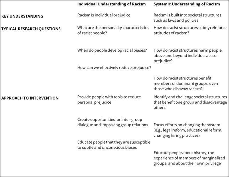 This image shows the key understanding, typical research questions, and approaches to intervention associated to two distinct approaches to understanding racism: the individual understanding and the systemic understanding. The individual approach is characterized by an emphasis on individual prejudice, and researchers are likely to ask questions such as “what are the personality characteristics of racist people?” and “when do people develop racial biases?” By contrast, the system approach emphasizes that racism is built into societal structures such as laws and policies. Researchers with this lens are more likely to ask questions such as “How do racist structures subtly reinforce attitudes of racism?” and “How do racist structures harm people, above and beyond individual acts of prejudice?” Individual interventions are likely to provide people with prejudice reduction tools and opportunities for inter-group dialogue. Systemic interventions include challenging social structures that benefit on group of disadvantage others. 