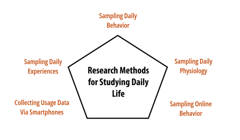 A diagram showing five research methods for studying daily life - sampling daily behavior, sampling daily experiences, sampling daily physiology, collecting usage data via smartphones and sampling online behavior. A diagram showing five research methods for studying daily life - sampling daily behavior, sampling daily experiences, sampling daily physiology, collecting usage data via smartphones and sampling online behavior.
