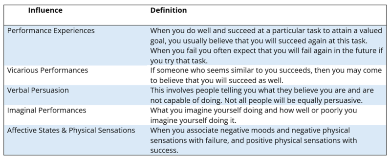 This table lists 5 influences of self-efficacy beliefs. These include: performance experiences, vicarious performance, verbal persuasion, imaginal performances, and affective states/Physical sensations. This table lists 5 influences of self-efficacy beliefs. These include: performance experiences, vicarious performance, verbal persuasion, imaginal performances, and affective states/Physical sensations.